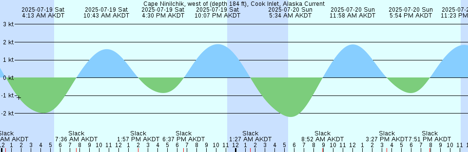 Tide chart: Carmanville, Newfoundland