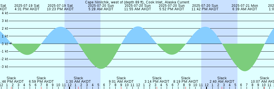 Tide chart: Carnarvon, Australia