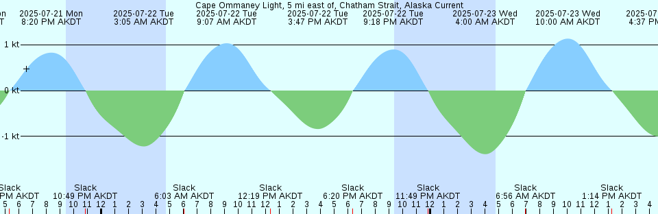 Tide chart: Carnarvon, Australia (2)