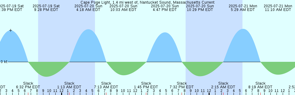 Tide chart: Carr Creek, 1 mile above entrance, Great Pee Dee River, South Carolina
