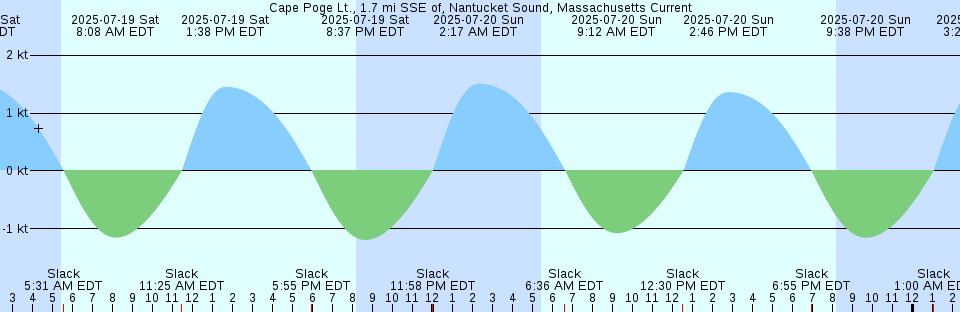 Tide chart: Carrabelle, Carrabelle River, Florida
