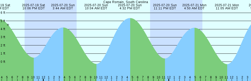 Tide chart: Carters Dock, Big Bay Creek, South Carolina