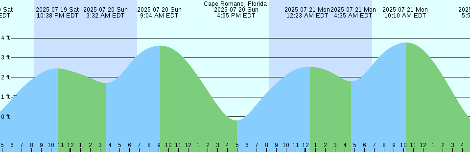 Tide chart: Cartwright Harbour, Labrador