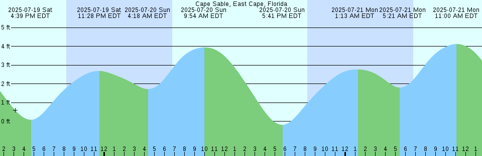 Tide chart: Cartwright Harbour, Labrador (2)