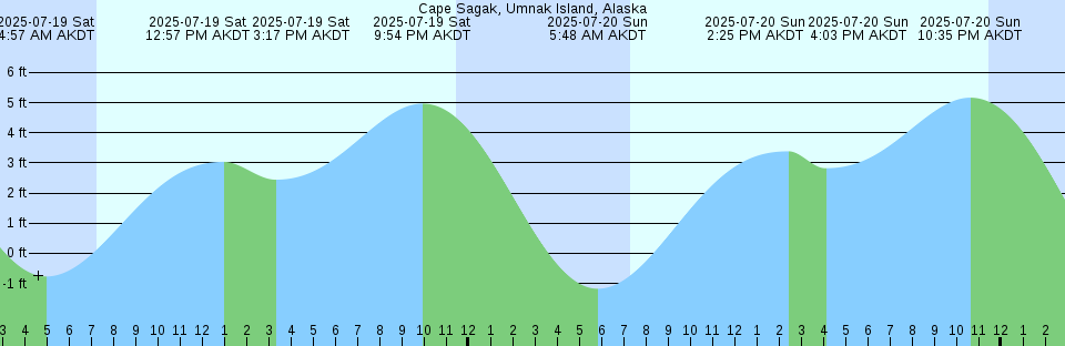Tide chart: Carysfort Reef, Florida