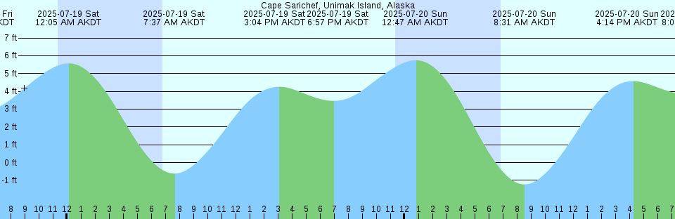 Tide chart: Casablanca, Morocco (2)