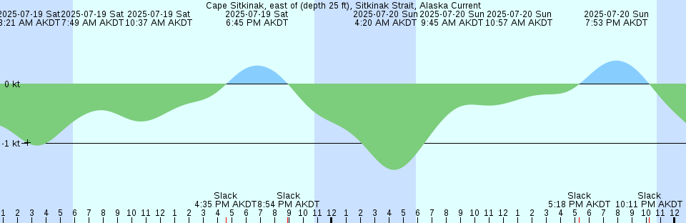 Tide chart: Cascais, Portugal