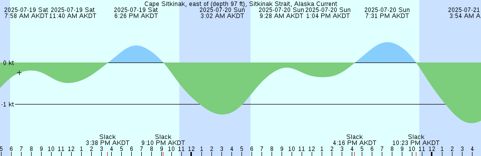 Tide chart: Casey Cove, British Columbia