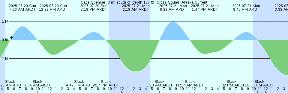 Tide chart: Casey Cove, British Columbia (2)