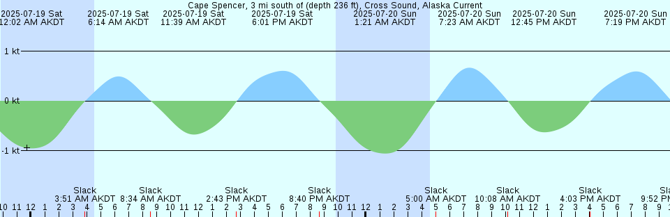 Tide chart: Casey, Antarctica