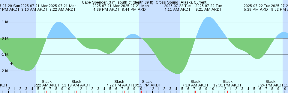 Tide chart: Casilda, Cuba