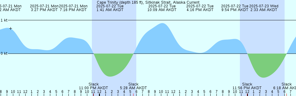 Tide chart: Castine, Penobscot Bay, Maine