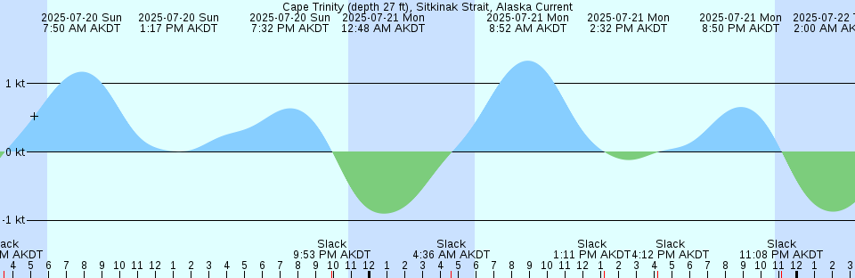 Tide chart: Castle Hayne, Northeast River, North Carolina