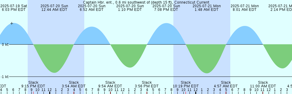 Tide chart: Castries, St. Lucia