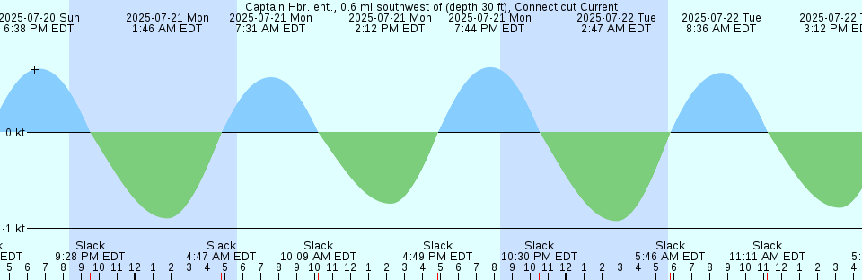 Tide chart: Cat Island (West Point), Mississippi