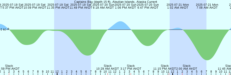 Tide chart: Cat Point, Apalachicola Bay, Florida