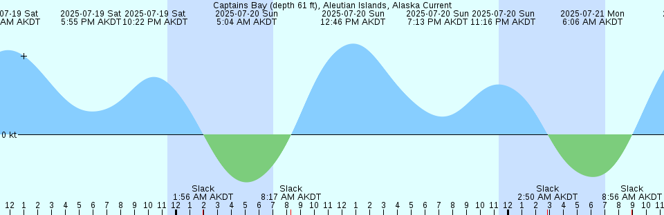 Tide chart: Catalina Harbor, California (2)