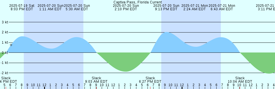 Tide chart: Cattle Point, 1.2 mile SE of, Washington Current