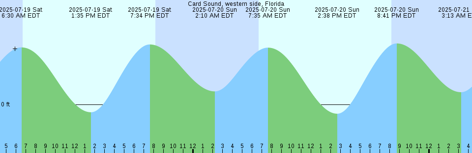 Tide chart: Cattle Point, 2.8 miles SSW of, Washington Current