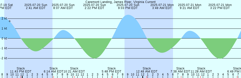Tide chart: Cattle Point, 5 miles SSW of, Washington Current