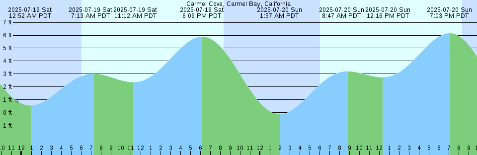 Tide chart: Cayenne, French Guiana
