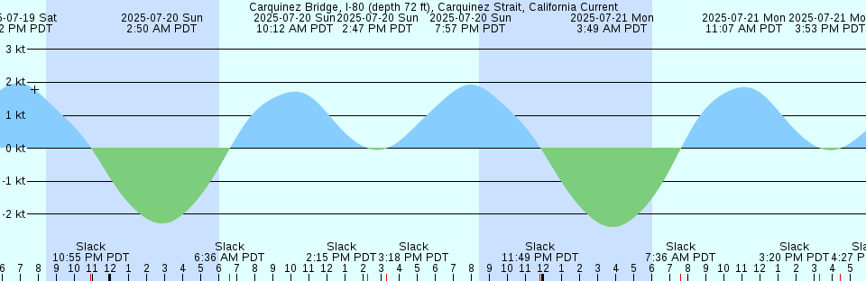 Tide chart: Cedar Heights, Broward River, St. Johns River, Florida