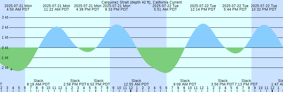 Tide chart: Cedar Island Point, South Santee River, South Carolina