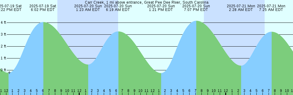 Tide chart: Cedar Island, North Santee Bay, South Carolina