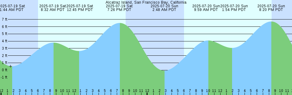 Tide chart: Acapulco, Guerrero, Mexico