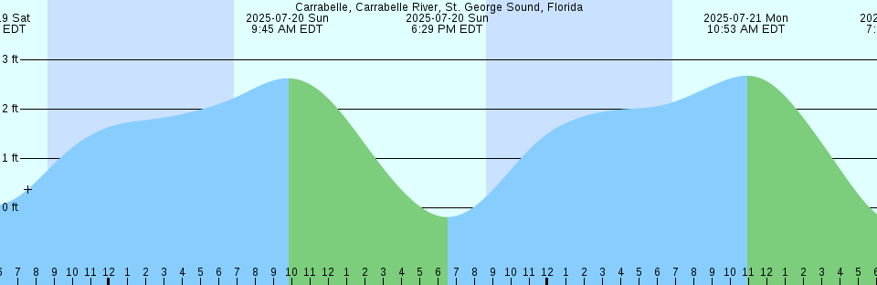 Tide chart: Cedar Key, Way Key, Florida
