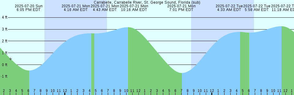 Tide chart: Cedar Key, Way Key, Florida (2)