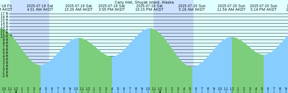 Tide chart: Cedar Point, Maryland