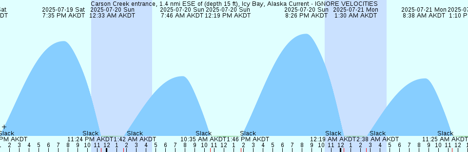 Tide chart: Cedar Point, Maryland (2)
