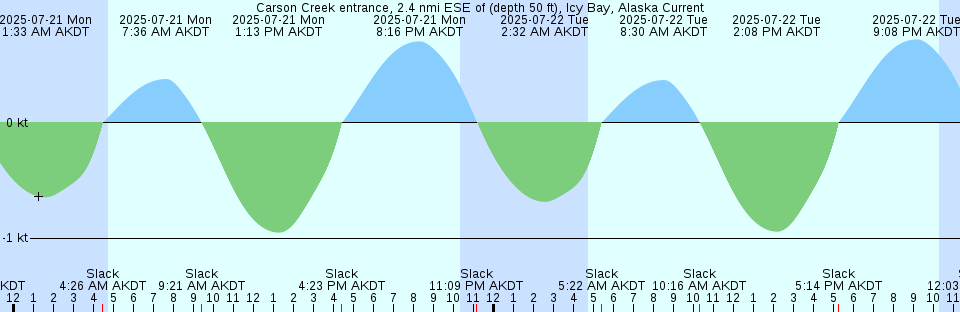 Tide chart: Cedar Point, Maryland (3)
