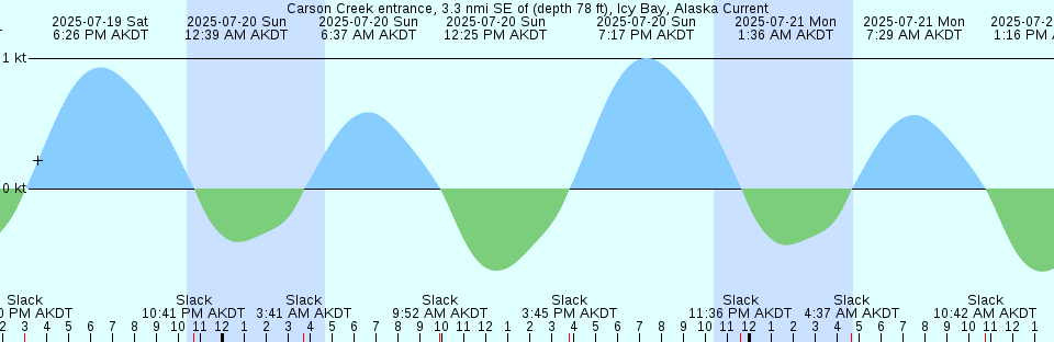 Tide chart: Cedar Run, New Jersey