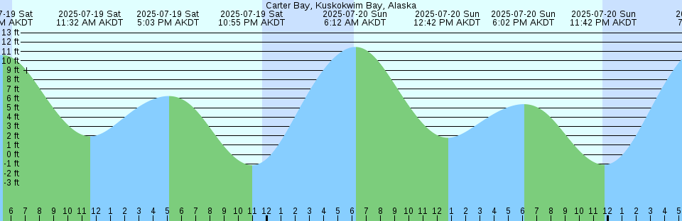 Tide chart: Cedar Swamp Creek, Tuckahoe River, New Jersey