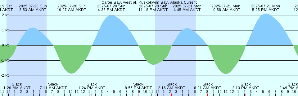 Tide chart: Cedar Tree Neck, Martha's Vineyard, Massachusetts