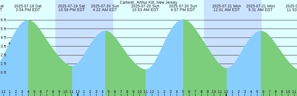 Tide chart: Cedar Tree Neck, Martha's Vineyard, Massachusetts (2)