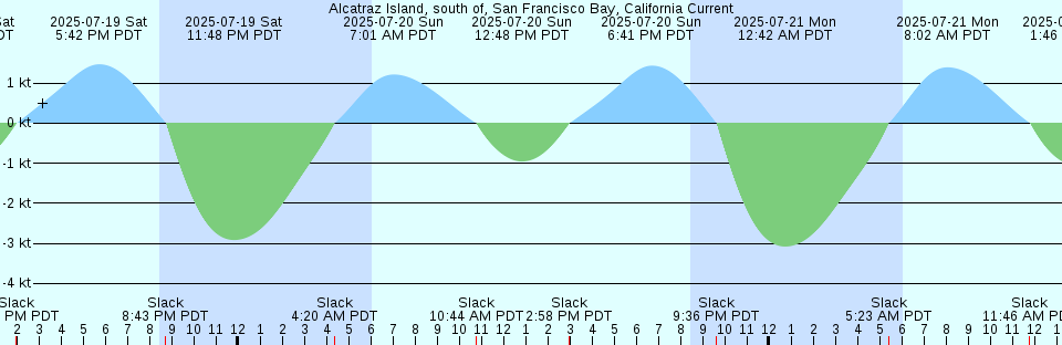 Tide chart: Active Pass, British Columbia Current