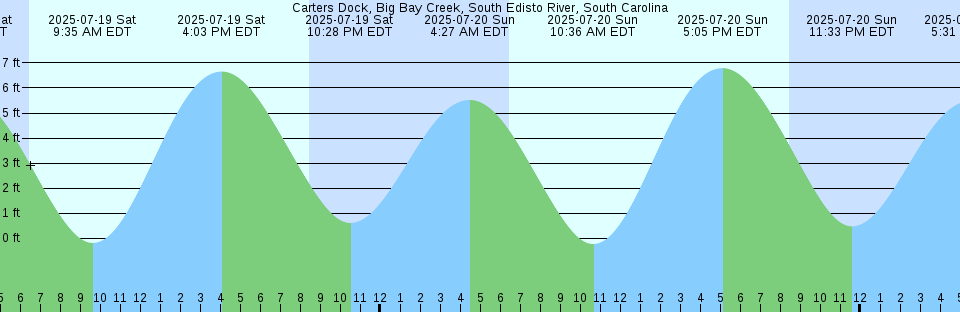 Tide chart: Ceepeecee, British Columbia