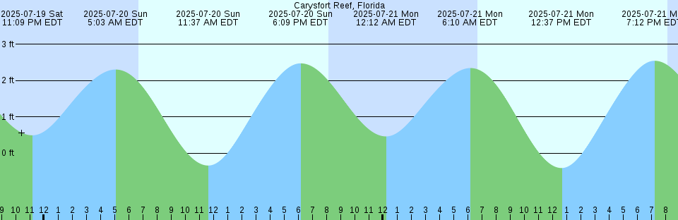 Tide chart: Ceepeecee, British Columbia (2)