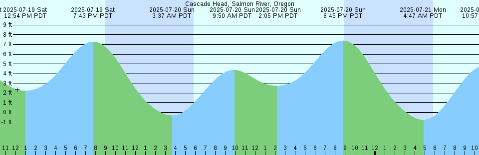 Tide chart: Center Harbor, Penobscot Bay, Maine