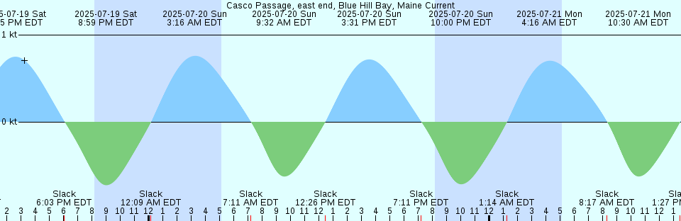 Tide chart: Central Bridge, Harlem River, New York, New York