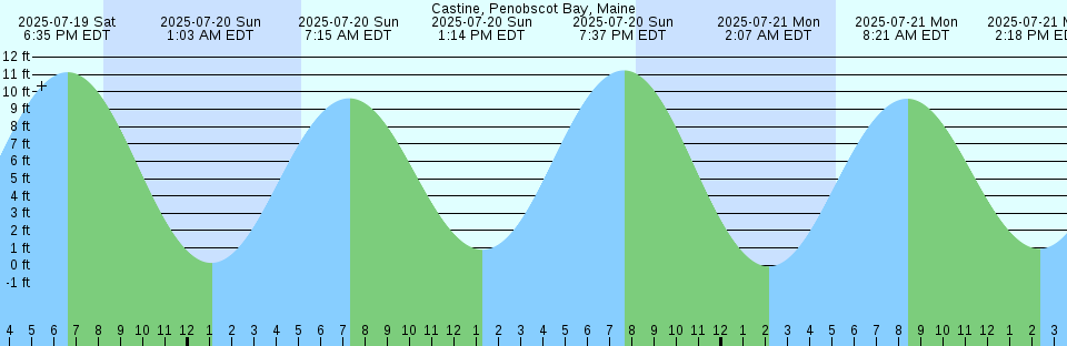 Tide chart: Centreville Landing, Corsica River, Maryland
