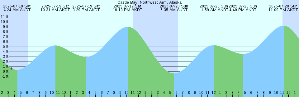 Tide chart: Centreville, Nova Scotia