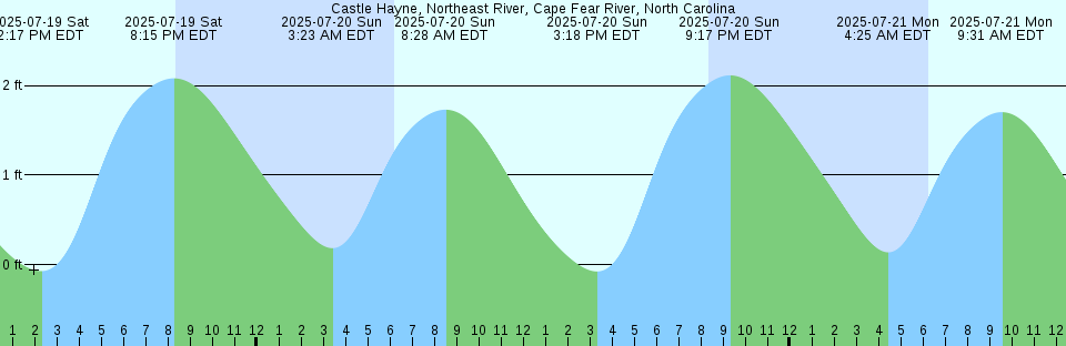 Tide chart: Cervantes, Australia