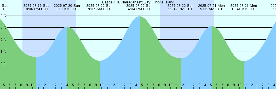 Tide chart: Ceuta, Spain