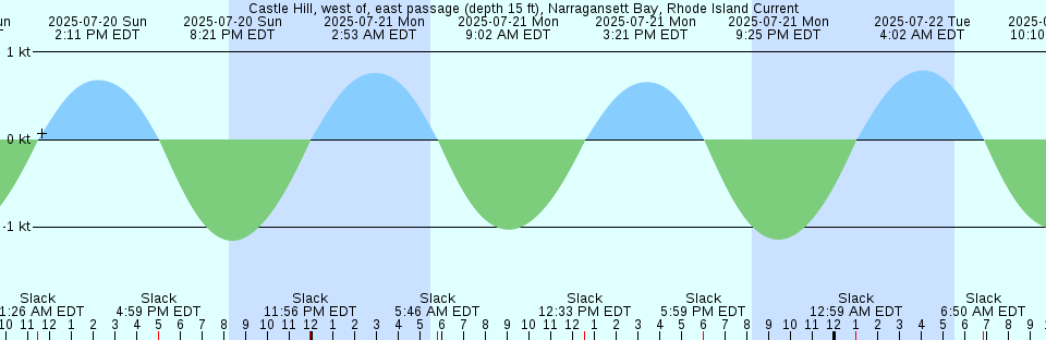 Tide chart: Ceylon, Satilla River, Georgia
