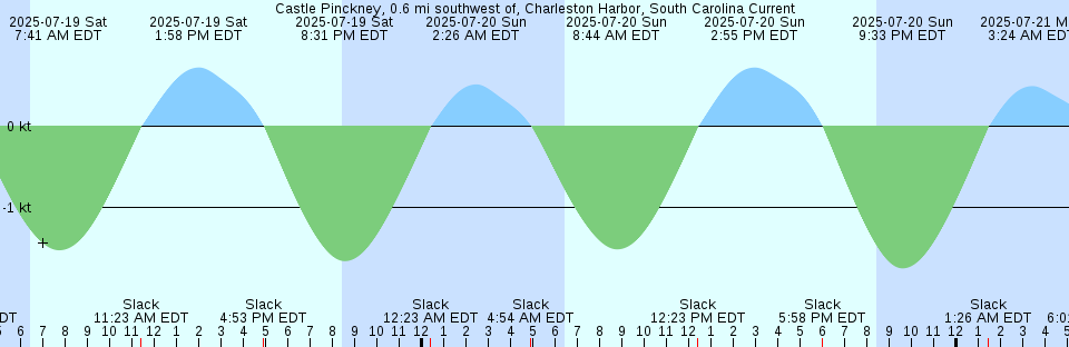 Tide chart: Chain Bridge, one mile below, D.C.