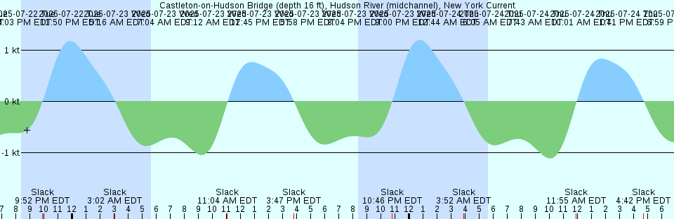 Tide chart: Chain Island .7 mi SW, Sacramento River, California Current